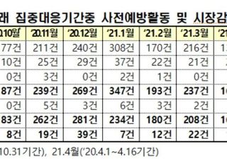 거래소 “불공정거래 행위 감소...리딩방 등 모니터링 유지”