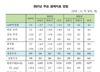 금융연구원, 韓 경제성장률 2.9% → 4.1%