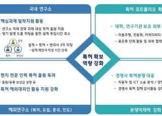 현대모비스, 2025년까지 글로벌 특허 1만2000여건 확보…기존 3배