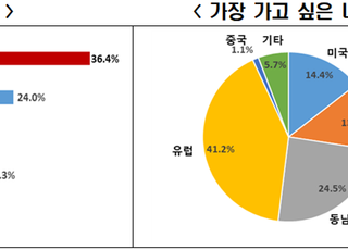 전경련 “국민 10명 중 4명, 백신여권으로 해외여행 원한다”