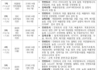 온실가스센터-유엔기후사무국, 전문가 교육과정 양해각서 연장