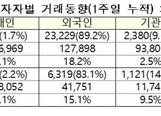 공매도 재개 1주일…변동성·과열종목 줄고 시장 영향 미미