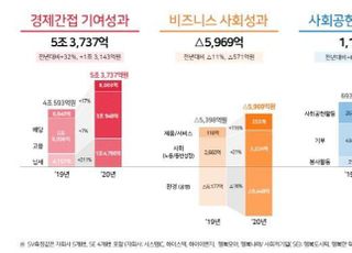 SK하이닉스, 작년 사회적 가치 실적 발표… 경제 간접 기여 5조3737억