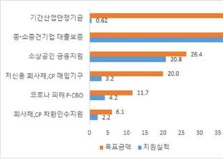 대한상의 "기업금융 지원정책 실적 저조…문턱 낮춰야"