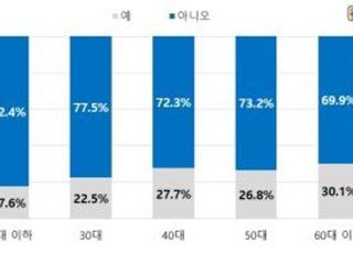 "그게 뭐죠?"…10명 중 7명은 공공전세주택 모른다