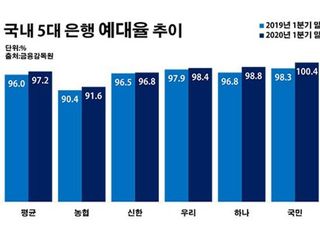 농협은행, 남다른 대출 여력에도 몸 사리는 이유