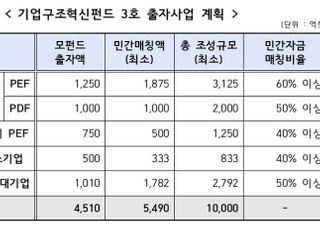 금융위 "연말까지 4조2천억 규모 '3차 기업구조혁신펀드' 조성"