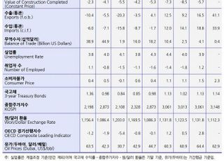 KDI “제조·서비스업 경기회복 기대…고용·물가 압박은 계속”