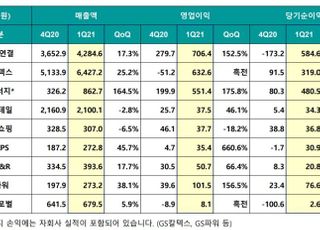 GS, 1Q 영업익 7064억 달성…GS칼텍스 효과 '톡톡'