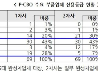 車 반도체 수급 차질에…"부품업체 85% 경영난"