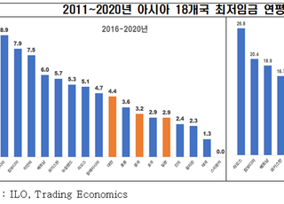 전경련 “韓 최저임금 수준 아시아 1위…인상률도 최고”