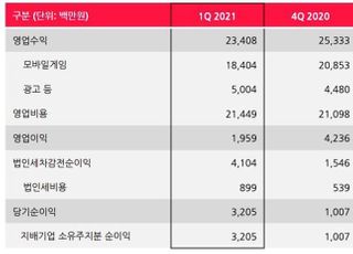 선데이토즈, 1Q 영업익 20억…전년비 32%↓