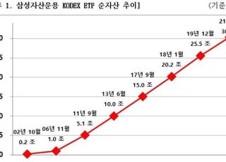 삼성운용 KODEX, 사상 최초 순자산 30조 돌파