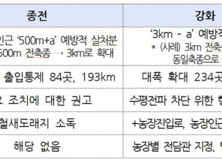 고병원성 조류인플루엔자, ‘심각’→‘관심’단계로 조정