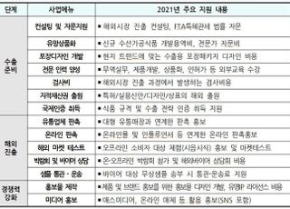 유망 수산식품 15개 기업, 정부 바우처 지원