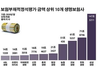 삼성생명만 8조…생보사 보험금 부담 25조 늘었다