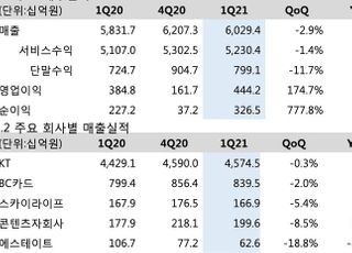 KT, 1Q 영업익 4442억…미디어·콘텐츠 플랫폼 급성장