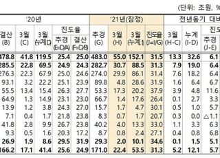 1분기 지출 확대에도 국세수입 늘어 재정수지 적자 15조 감소