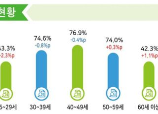 확장 재정에 경제지표 좋아졌다는데 ‘3040’ 고용 악화는 그대로