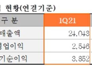 한화솔루션, 1Q 순이익 3852억…분기 사상 최대