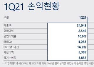 한화솔루션, 1Q 영업익 2546억…케미칼이 실적 견인(종합)