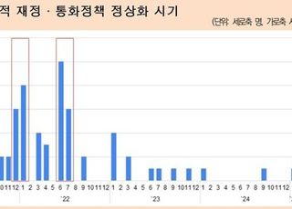 전문가 10명 중 6명 “올 하반기부터 확장적 재정정책 정상화해야”