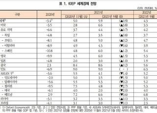 KIEP, 올해 세계경제 성장률 5.9% 전망…종전보다 0.9%p 상향