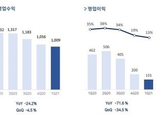 펄어비스, 1Q 영업익 131억…신작 부재로 전년비 71.6%↓