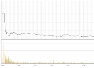 [특징주] SKIET, 상장 둘째 날 상승 전환