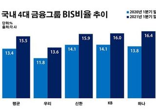 하나금융의 조용한 약진…자본력만큼은 '리딩뱅크'