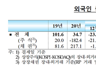 외국인 4월 증시서 6678억 유입...“경기회복 기대”