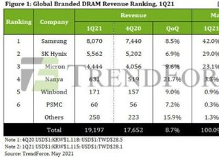 1Q 세계 D램 매출 8.7%↑...K-반도체, 초호황 본격 시작되나