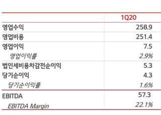 LG헬로비전, 1Q 영업익 101억…전년비 35.7%↑