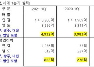 신세계, 1분기 사상 최대 이익 달성…전년비 영업익 37배 ‘껑충’