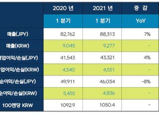 넥슨, 1Q 영업익 4551억…게임 매출 ‘안정세’ 전년비 4%↑