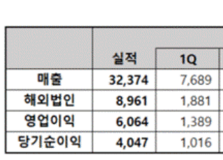 코웨이, 1Q 영업익 1707억원...전년비 23%↑