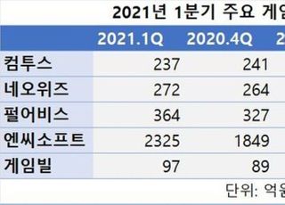 '연봉 인상 후폭풍' 게임업계, 올해 신작 흥행에 사활