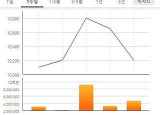 [특징주] 미래에셋증권, 발행어음업 진출 소식에도 약세