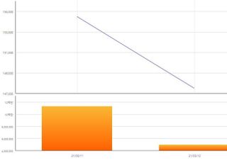 [특징주] SKIET, 상장 이래 연일 하락세…1%대 하락