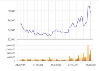 [특징주] 롯데지주, MSCI 지수 제외에 2거래일째↓