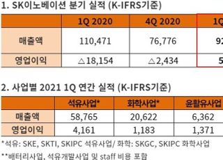 SK이노, 1Q 세전손실 5276억…배터리 소송 합의금 반영