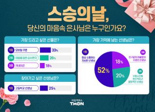 "스승의날 선물도 언택트로"…티몬, '모바일 쿠폰' 큰 인기