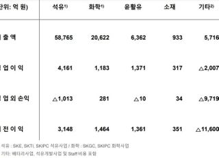 '1년 만에 흑자' SK이노 "내년 배터리 손익분기점 초과 달성"(종합)