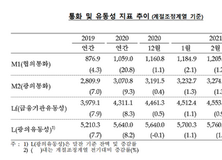 3월 통화량 39조 증가...공모주 청약 등 '넘치는 유동성'