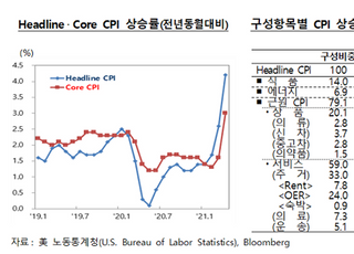 한은 “美 물가 상승 요인, 지속 영향 미칠 것”
