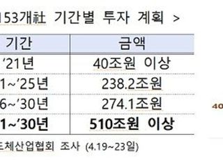 [K반도체전략] 반도체 R&amp;D 최대 50% 세액공제…1조원 규모 설비투자 지원