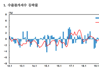 ‘경제 회복세’ 4월 수출물가, 5개월 연속 상승