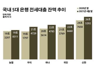 전셋값 또 꿈틀대는데…대출 받기 더 어려워진다