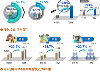 산업부 ‘월드클래스2’ 추진… 9135억원 투입해 중견기업 200곳 육성