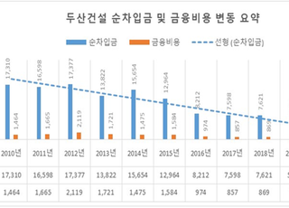 두산건설, 1분기 영업익 169억원…지난해 대비 55% ↑